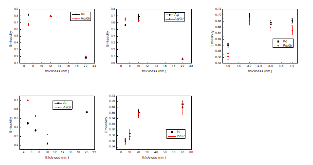 금속의 종류 및 두께에 따른 적외선 방사 특성
