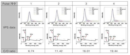 Pulse 개수에 따른 환원그래핀의 XPS분석을 통한 C/O ratio 비교