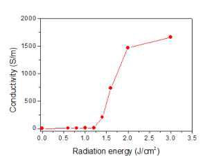 광에너지에 따른 산화그래핀 시료의 전기전도도 변화