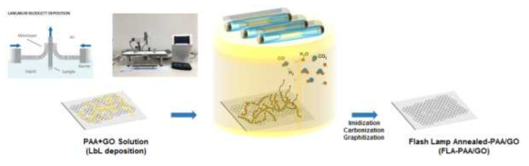 Langmuir-Blodgett (LB)를 이용한 산화그래핀/PAA monolayer의 결함 치유된 그래핀화 모식도
