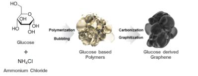 Glucose를 이용한 그래핀 합성