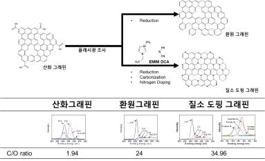 플래시광 조사를 통한 그래핀의 결함 치유 및 이종원소 도핑에 의한 그래핀 분말 제조 공정 기술 개발