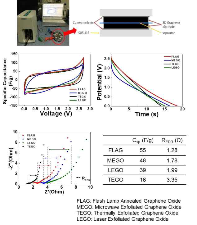 다양한 그래핀 전극 기반 수퍼커패시터의 전기화학적 성능 평가 결과