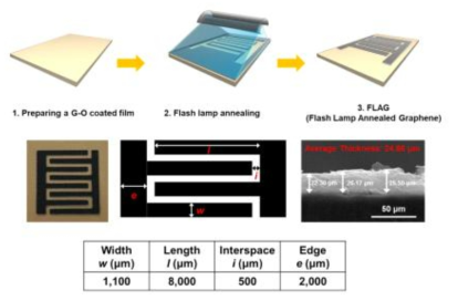 결함이 치유된 그래핀 필름의 마이크로수퍼커패시터 전극으로의 제작 과정 및 전극의 크기 및 두께