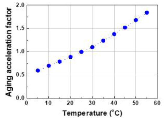 온도에 따른 가속열화인자