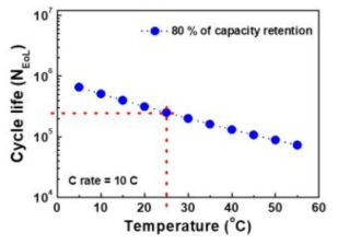 온도에 따른 셀 열화율 온도에 따른 결함 치유 그래핀 기반 수퍼커패시터의 장수명 특성 예측 평가값