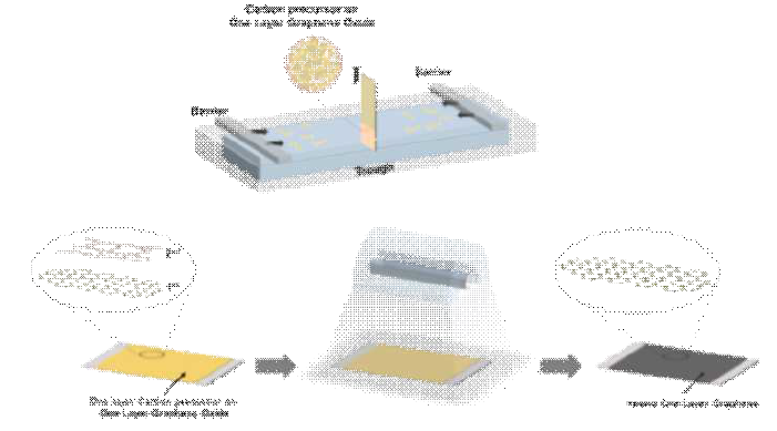탄소 전구체 및 산화 그래핀을 이용한 Langmuir Boldgett 방법에 의한 결함 치유 모식도