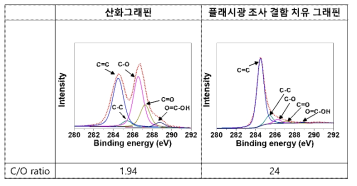 산화그래핀, 플래시광 조사를 통해 환원 및 결함이 치유된 그래핀의 XPS 분석을 통한 C/O ratio 비교