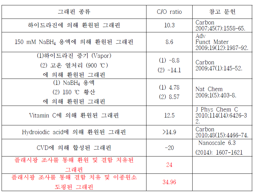 Langmuir Blodgett 방법에 의해 형성된 단층의 산화그래핀 필름의 AFM 및 SEM 분석 결과