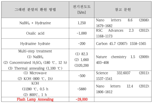 다양한 환원 방법에 따른 그래핀의 전기전도도 비교