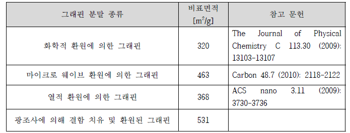 그래핀 분말 종류에 따른 비표면적 비교