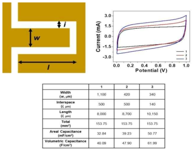 광조사 기반 그래핀/탄소나노튜브 마이크로수퍼커패시터의 전극 간격 조절에 따른 전기화학적 성능 평가