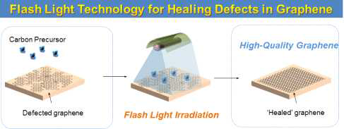 광조사 기반 그래핀 결함 치유 기술 개요