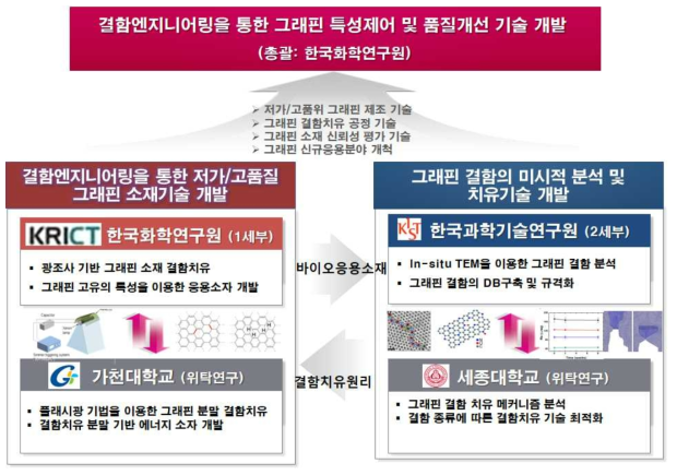 연구의 추진체계