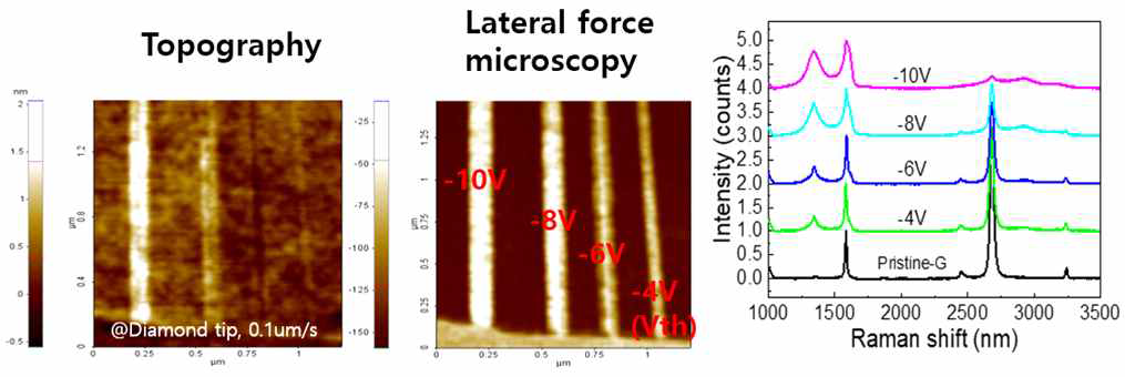 C-AFM의 가속 전압 조건별 그래핀의 결함 제조 후 AFM 및 라만 분광 결과
