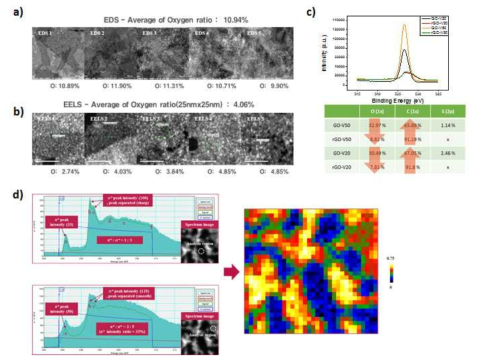 a) Reduced GO의 TEM EDS 정량 데이터, b) Reduced GO의 TEM EELS 정량 데이터 c) Reduced GO 및 GO의 XPS 정량 데이터, a)-b)-c) 각각의 미시-거시 영역의 정밀한 측정 및 분석을 통해 상호 상관관계를 밝히기 위한 데이터베이스 구축 d) Graphene의 EELS-NLLS(Non Linear Least Square) 맵핑을 활용한 sp2/sp3 ratio 계산