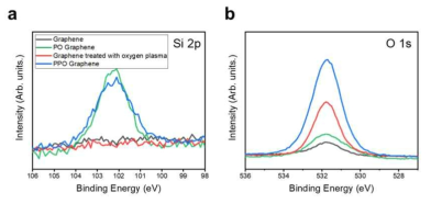각 조건에서의 구리 기판위에 그래핀 시료의 XPS 분석 (a. Si peak and b. O 1s)
