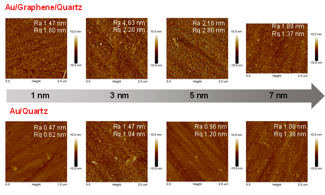 쿼츠 기판에서 그래핀 유무에 따른 금 나노입자의 형성변화를 보여주는 AFM 이미지