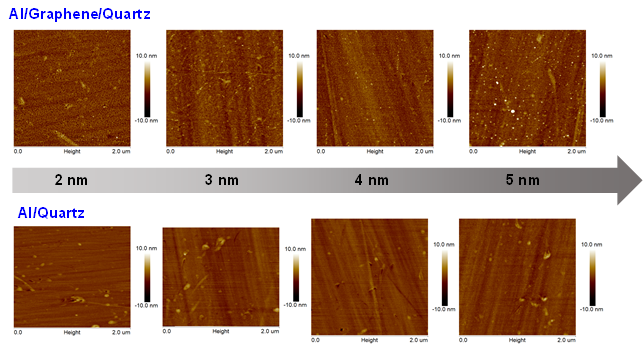 쿼츠 기판에서 그래핀 유무에 따른 알루미늄 나노입자의 형성변화를 보여주는 AFM 이미지