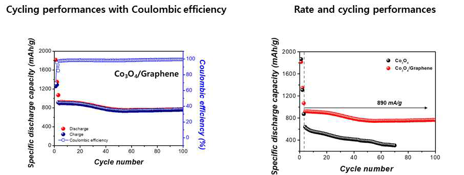 Co3O4@graphene QDs와 Co3O4 QDs의 cyclic stability test