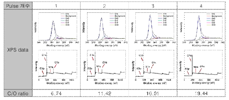 Pulse 개수에 따른 환원그래핀의 XPS분석을 통한 C/O ratio 비교
