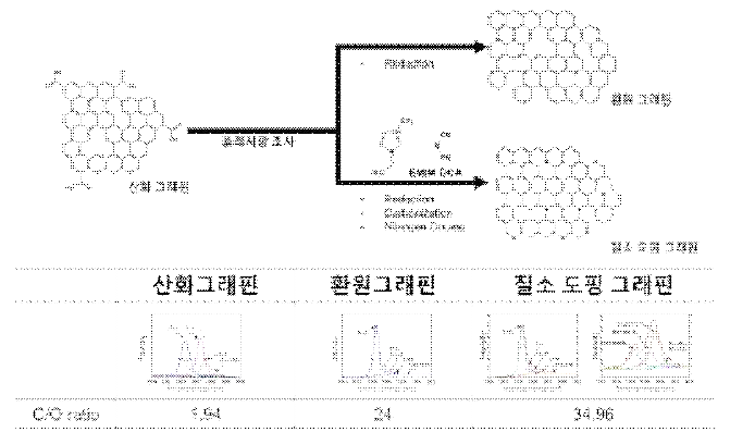 플래시광 조사를 통한 그래핀의 결함 치유 및 이종원소 도핑에 의한 그래핀 분말 제조 공정 기술 개발