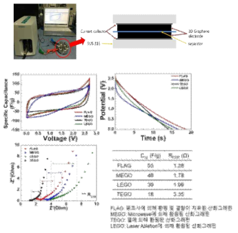 다양한 그래핀 전극 기반 수퍼커패시터의 전기화학적 성능 평가 결과
