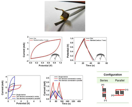 광조사 그래핀 기반 마이크로수퍼커패시터의 물리적 스트레스 하에서의 전기화학적 성능 평가 및 직/병렬 연결을 통한 전기화학적 성능 평가