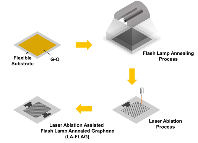 광조사 기반 그래핀/탄소나노튜브 마이크로수퍼커패시터 제작 과정