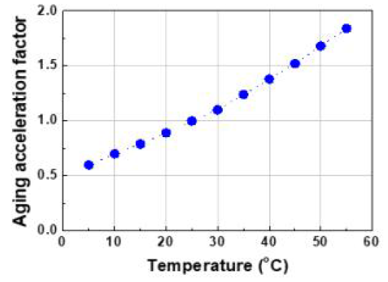 온도에 따른 가속열화인자