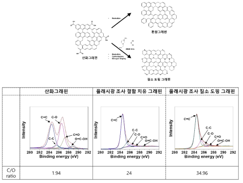 이종원소도핑을 통해 결함치유된 그래핀 박막의 XPS 분석결과
