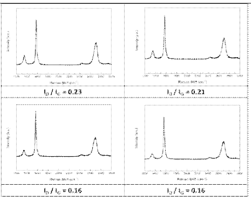 결함 치유된 그래핀의 라만 분석을 통한 ID/IG 값 비교