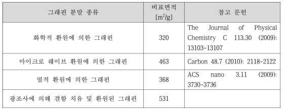 그래핀 분말 종류에 따른 비표면적 비교