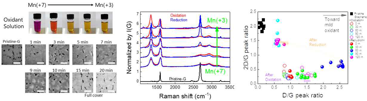 산화제의 종류 및 이를 이용한 산화그래핀의 환원반응 전후의 라만분석 결과