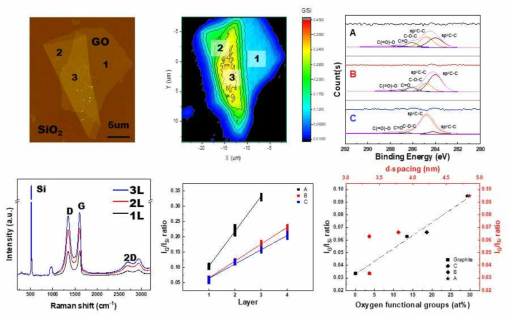 산화 그래핀의 XPS C1s 분석을 통해 도출한 산화 정도와 두께, 면 간 간격의 상관관계 분석