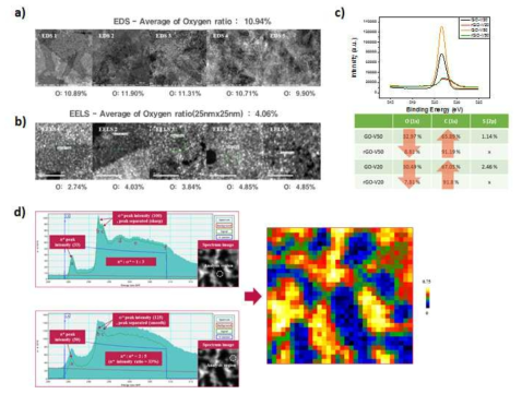 a) Reduced GO의 TEM EDS 정량 데이터, b) Reduced GO의 TEM EELS 정량 데이터 c) Reduced GO 및 GO의 XPS 정량 데이터, a)-b)-c) 각각의 미시-거시 영역의 정밀한 측정 및 분석을 통해 상호 상관관계를 밝히기 위한 데이터베이스 구축 d) Graphene의 EELS-NLLS(Non Linear Least Square) 맵핑을 활용한 sp2/sp3 ratio 계산