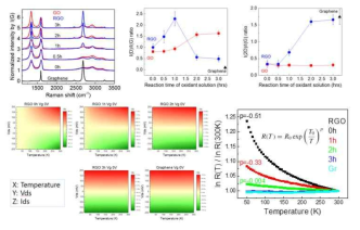 (상단) 그래핀과 결함이 제어된 환원그래핀의 라만 스펙트럼 및 ID/IG & I2D/IG 분석결과와 (하단)온도에 따른 저항변화 및 도출된 p 파라미터 결과