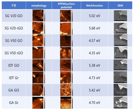 상용 그래핀 분말들의 SEM, KPFM 결과 및 평균 일함수 값