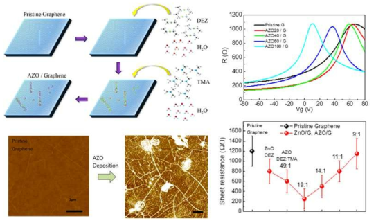 AZO 증착 전후 그래핀의 AFM 표면 결과 및 전도특성 변화