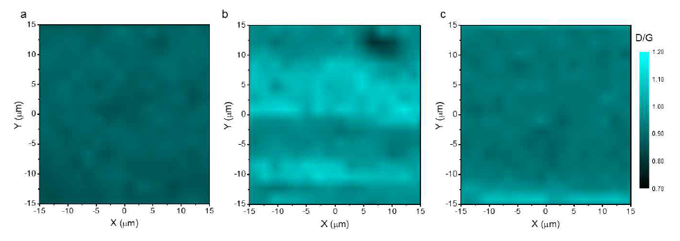 Raman D/G ratio의 mapping images (a) Graphene oxide, (b) L-aa 와 함께 플레시 어넬링된 rGO and (c) L-AA 와 Ethanol을 첨가한 상태로 플레시 어넬링 처리한 rGO