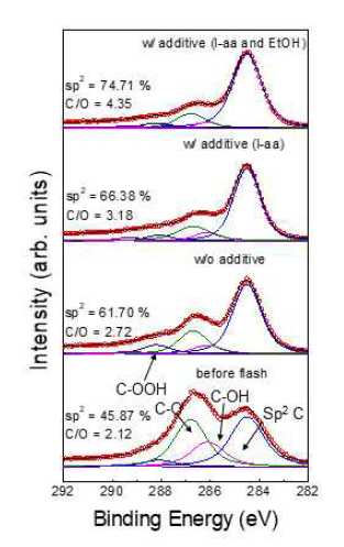 Graphene oxide 와 각 Flash 조건에 따른 XPS 분석 및 Sp2 기능기의 분포분석