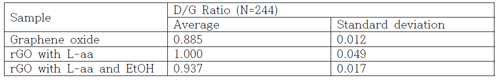 각 샘플의 Raman D/G ratio의 평균값 및 에러값