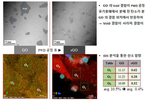 전기폭발 전후의 결함 치유 및 환원된 그래핀의 TEM(EDS) 분석 결과