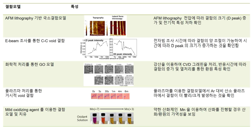 결함제어 모델에 따른 결함모델