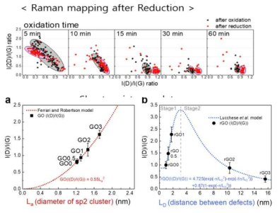 라만 분석을 통해 산화된 그래핀 내의 산화된 상태의 결함과 환원된 그래핀의 graphitic 영역의 크기를 라만을 통해 확인함