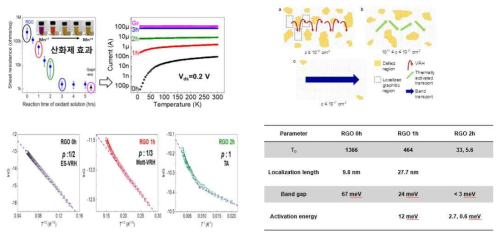 산화 속도에 따른 환원 그래핀의 특성 분석. 저온 전도도를 관측, 이를 기존의 XPS나 라만 분광과의 결함을 분석과 연계하여 전자구조의 기본 파라미터를 유추하고 결함의 밀도와 에너지 등을 추출함