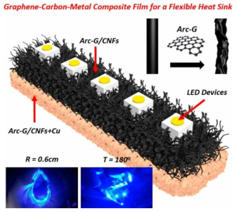 결점 제어된 고결정성 그래핀의 LED 방열 응용 연구