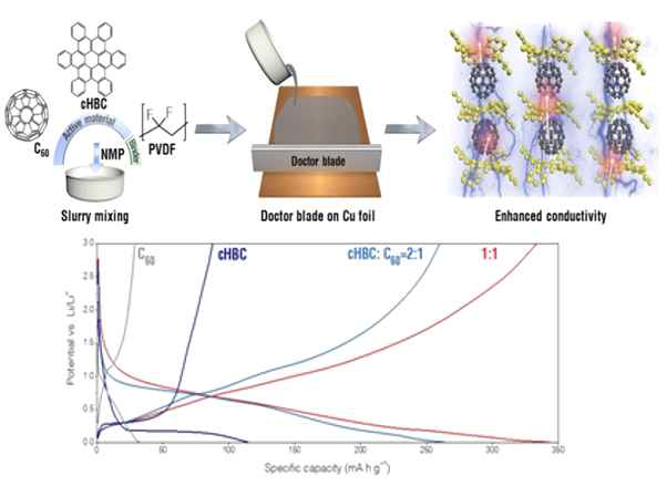 그래핀 힐링 전구체로 개발된 나노 그래핀 (HBC)을 이용하여 전도성 물질이 필요 없는 리튬이 온배터리 음극재 개발