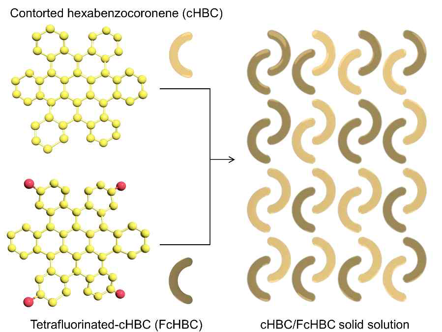 HBC와 fluorine이 달린 F-HBC의 혼합을 통한 Soild solution의 구조