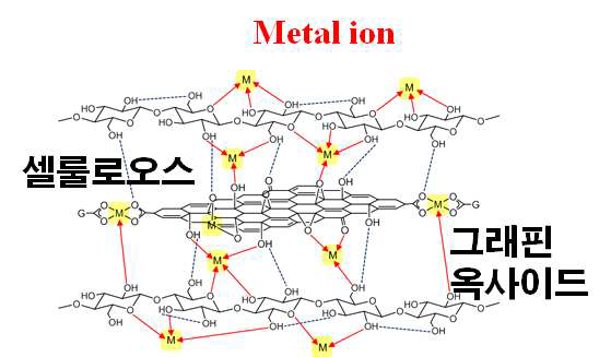 금속이온으로 그래핀 내부의 결함을 치유하여 셀룰로오스 복합 섬유의 강도를 증가하는 모식도